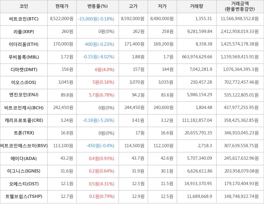 비트코인, 리플, 이더리움, 무비블록, 디마켓, 이오스, 엔진코인, 비트코인캐시, 캐리프로토콜, 트론, 비트코인에스브이, 에이다, 이그니스, 오에스티, 트웰브쉽스