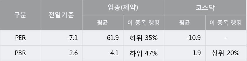 '아스타' 상한가↑ 도달, 주가 상승세, 단기 이평선 역배열 구간