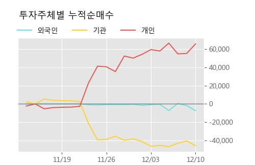 'SK케미칼우' 5% 이상 상승, 단기·중기 이평선 정배열로 상승세