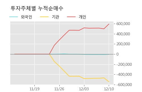 '티움바이오' 10% 이상 상승, 단기·중기 이평선 정배열로 상승세