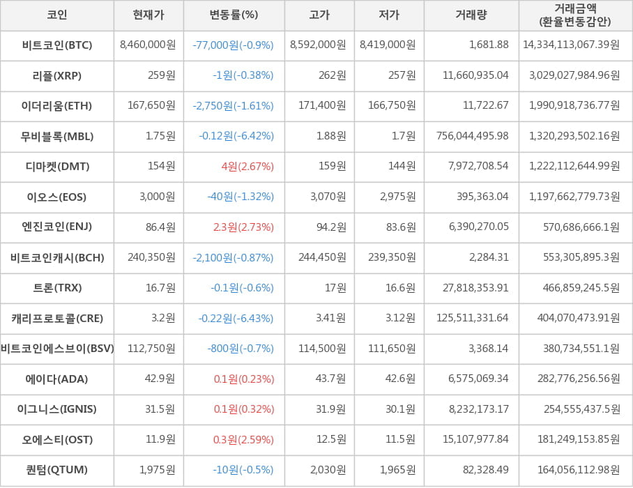 비트코인, 리플, 이더리움, 무비블록, 디마켓, 이오스, 엔진코인, 비트코인캐시, 트론, 캐리프로토콜, 비트코인에스브이, 에이다, 이그니스, 오에스티, 퀀텀