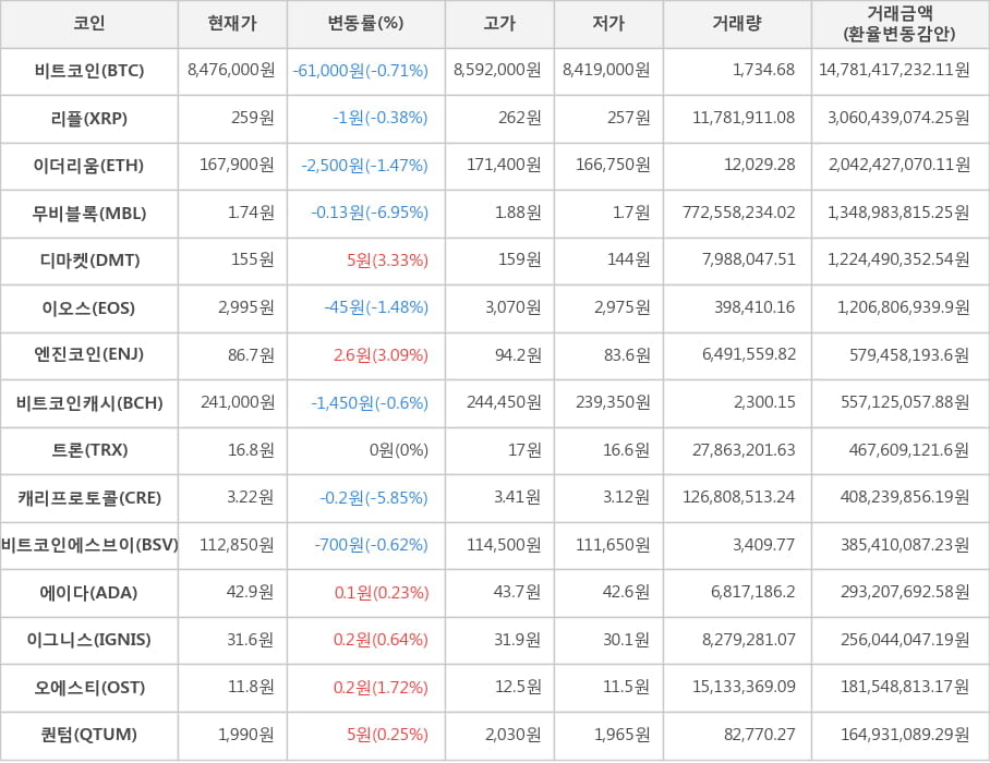 비트코인, 리플, 이더리움, 무비블록, 디마켓, 이오스, 엔진코인, 비트코인캐시, 트론, 캐리프로토콜, 비트코인에스브이, 에이다, 이그니스, 오에스티, 퀀텀