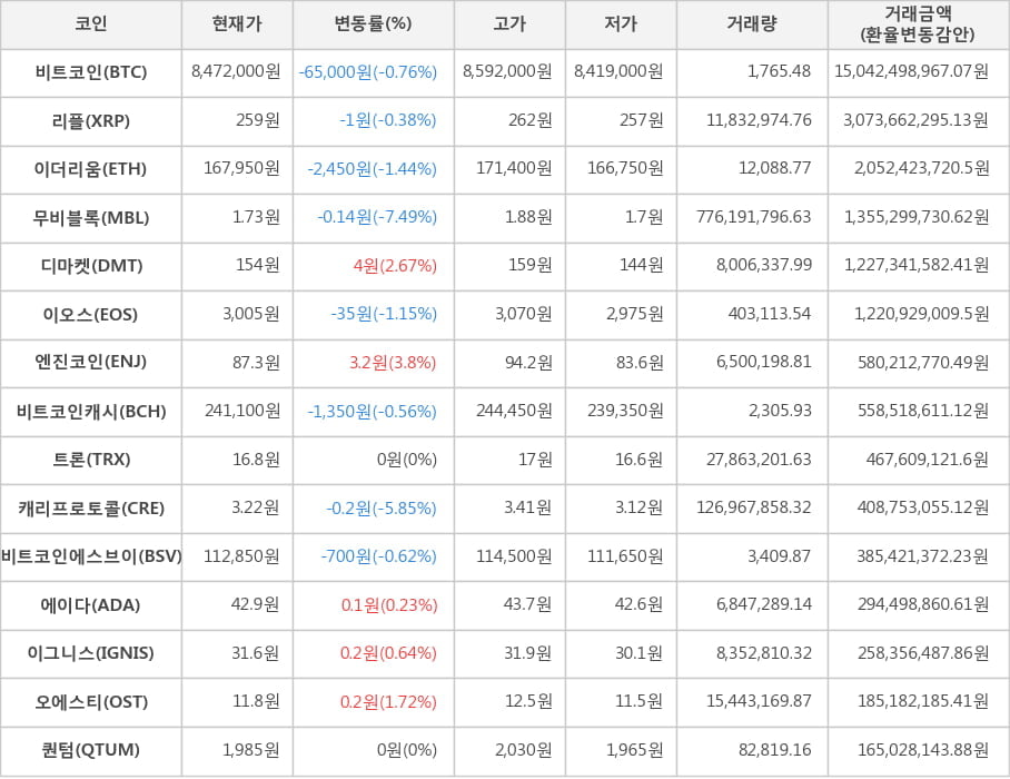 비트코인, 리플, 이더리움, 무비블록, 디마켓, 이오스, 엔진코인, 비트코인캐시, 트론, 캐리프로토콜, 비트코인에스브이, 에이다, 이그니스, 오에스티, 퀀텀