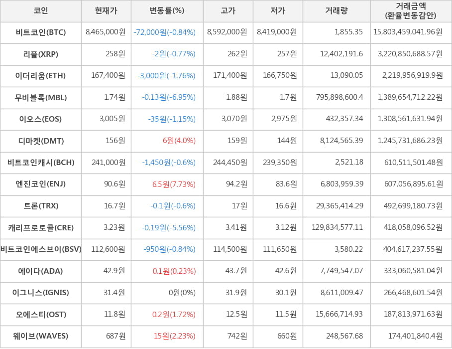 비트코인, 리플, 이더리움, 무비블록, 이오스, 디마켓, 비트코인캐시, 엔진코인, 트론, 캐리프로토콜, 비트코인에스브이, 에이다, 이그니스, 오에스티, 웨이브