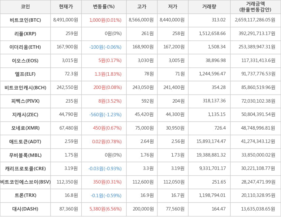 비트코인, 리플, 이더리움, 이오스, 엘프, 비트코인캐시, 피벡스, 지캐시, 모네로, 애드토큰, 무비블록, 캐리프로토콜, 비트코인에스브이, 트론, 대시