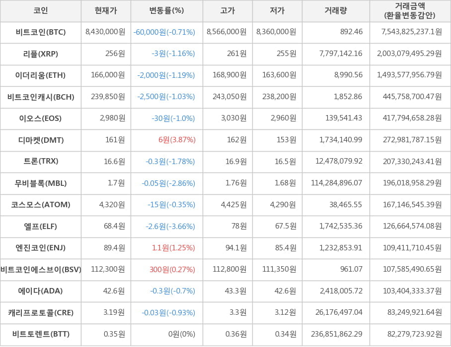 비트코인, 리플, 이더리움, 비트코인캐시, 이오스, 디마켓, 트론, 무비블록, 코스모스, 엘프, 엔진코인, 비트코인에스브이, 에이다, 캐리프로토콜, 비트토렌트