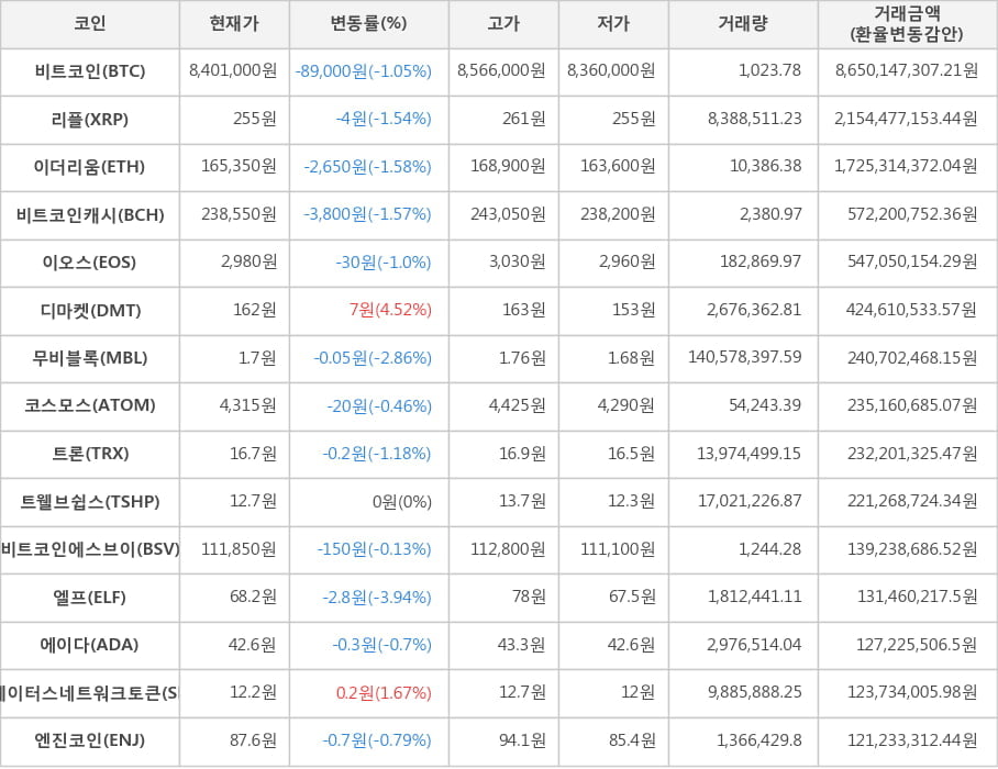 비트코인, 리플, 이더리움, 비트코인캐시, 이오스, 디마켓, 무비블록, 코스모스, 트론, 트웰브쉽스, 비트코인에스브이, 엘프, 에이다, 스테이터스네트워크토큰, 엔진코인