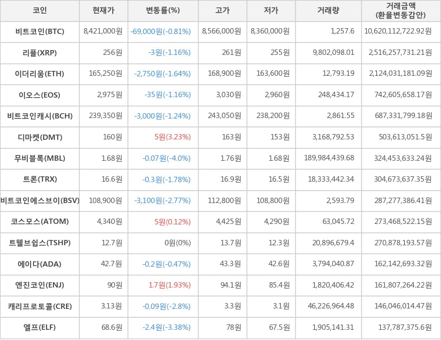 비트코인, 리플, 이더리움, 이오스, 비트코인캐시, 디마켓, 무비블록, 트론, 비트코인에스브이, 코스모스, 트웰브쉽스, 에이다, 엔진코인, 캐리프로토콜, 엘프