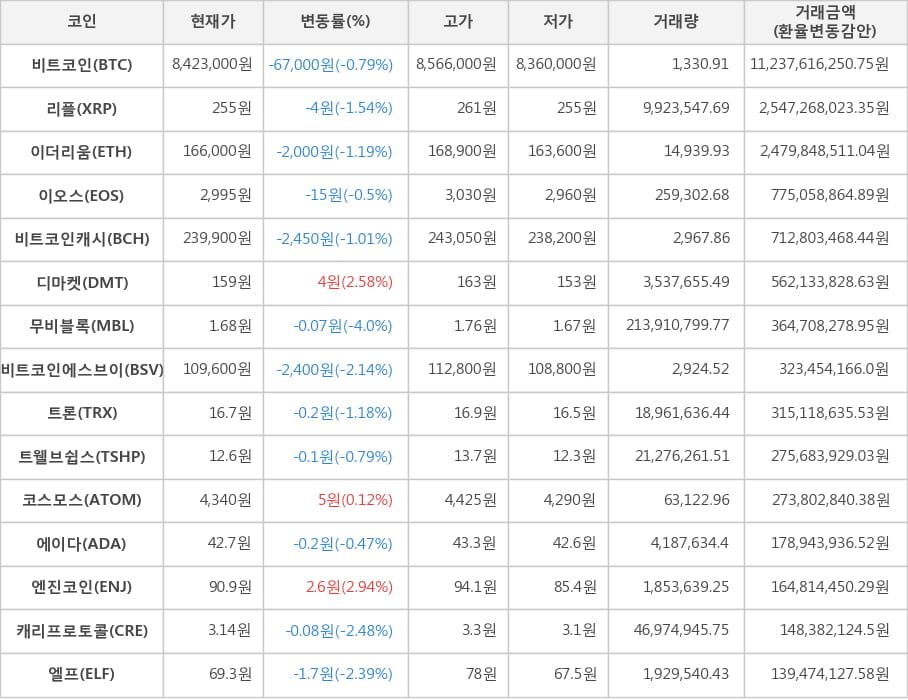 비트코인, 리플, 이더리움, 이오스, 비트코인캐시, 디마켓, 무비블록, 비트코인에스브이, 트론, 트웰브쉽스, 코스모스, 에이다, 엔진코인, 캐리프로토콜, 엘프