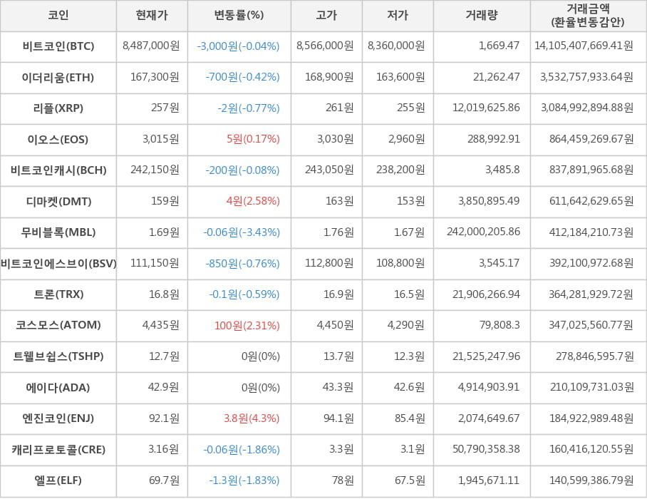 비트코인, 이더리움, 리플, 이오스, 비트코인캐시, 디마켓, 무비블록, 비트코인에스브이, 트론, 코스모스, 트웰브쉽스, 에이다, 엔진코인, 캐리프로토콜, 엘프