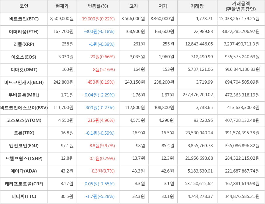 비트코인, 이더리움, 리플, 이오스, 디마켓, 비트코인캐시, 무비블록, 비트코인에스브이, 코스모스, 트론, 엔진코인, 트웰브쉽스, 에이다, 캐리프로토콜, 티티씨