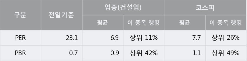 '일성건설' 5% 이상 상승, 주가 20일 이평선 상회, 단기·중기 이평선 역배열