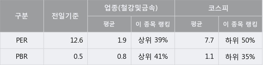 '문배철강' 10% 이상 상승, 주가 60일 이평선 상회, 단기·중기 이평선 역배열