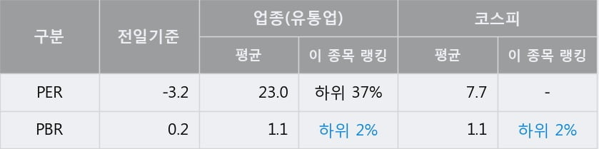 '대구백화점' 5% 이상 상승, 단기·중기 이평선 정배열로 상승세