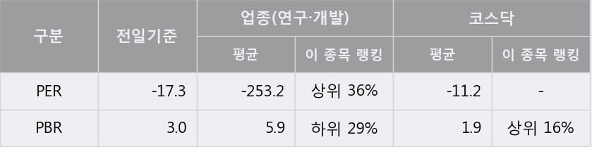 '싸이토젠' 10% 이상 상승, 주가 60일 이평선 상회, 단기·중기 이평선 역배열