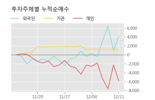 '부산산업' 5% 이상 상승, 주가 5일 이평선 상회, 단기·중기 이평선 역배열