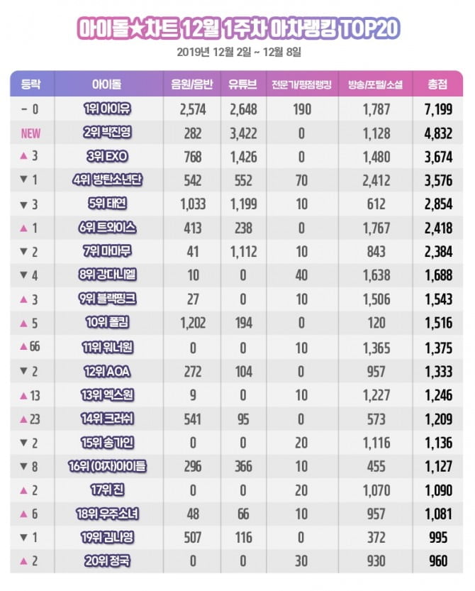 아이유, 아이돌차트 아차랭킹 3주 연속 1위