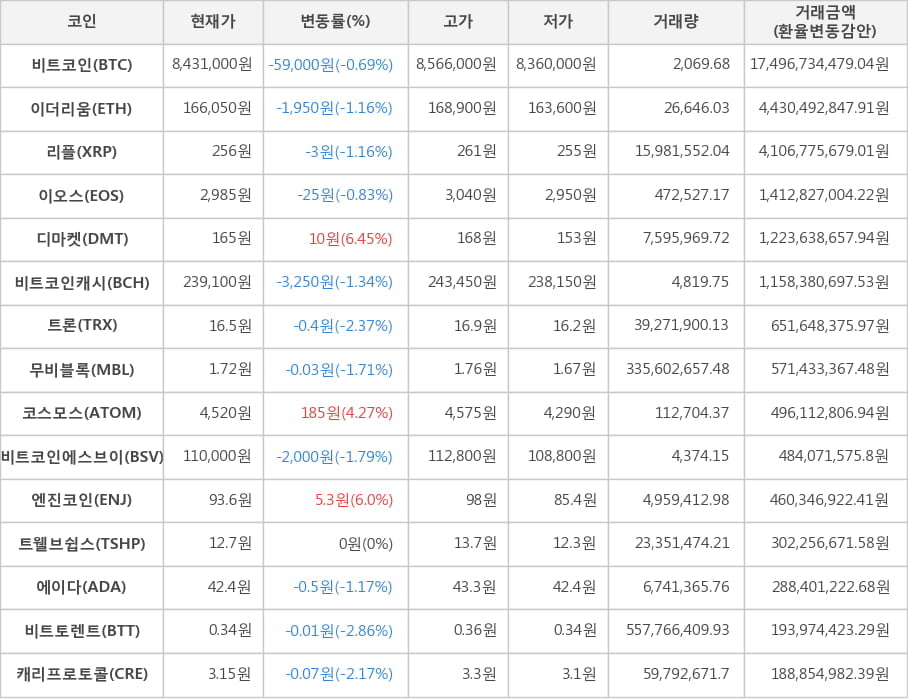 비트코인, 이더리움, 리플, 이오스, 디마켓, 비트코인캐시, 트론, 무비블록, 코스모스, 비트코인에스브이, 엔진코인, 트웰브쉽스, 에이다, 비트토렌트, 캐리프로토콜