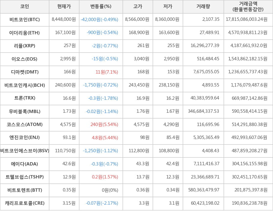 비트코인, 이더리움, 리플, 이오스, 디마켓, 비트코인캐시, 트론, 무비블록, 코스모스, 엔진코인, 비트코인에스브이, 에이다, 트웰브쉽스, 비트토렌트, 캐리프로토콜