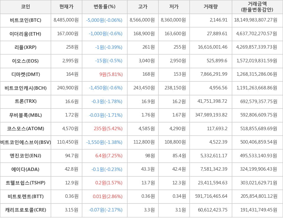 비트코인, 이더리움, 리플, 이오스, 디마켓, 비트코인캐시, 트론, 무비블록, 코스모스, 비트코인에스브이, 엔진코인, 에이다, 트웰브쉽스, 비트토렌트, 캐리프로토콜