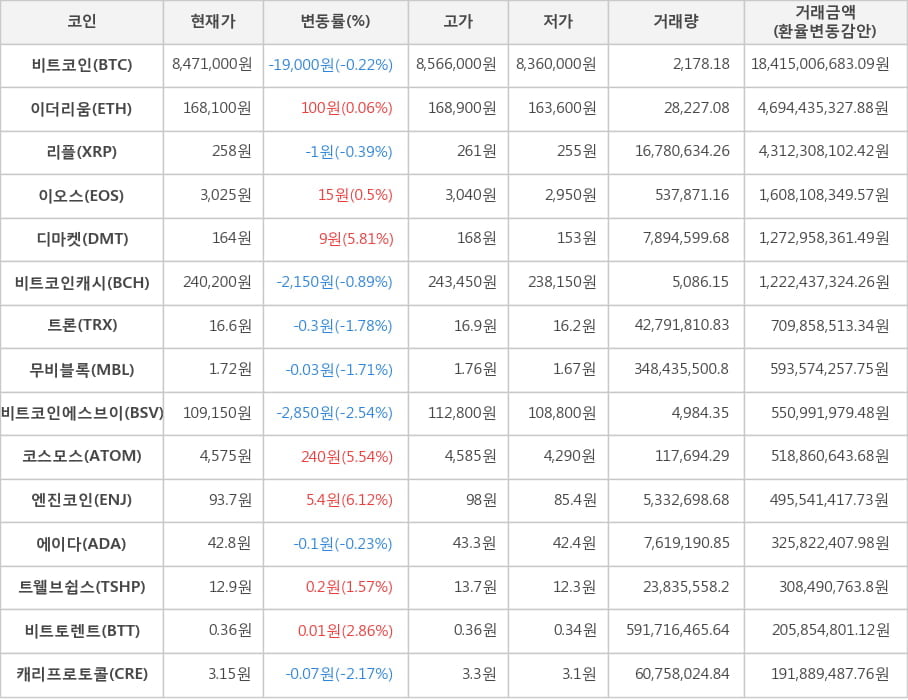 비트코인, 이더리움, 리플, 이오스, 디마켓, 비트코인캐시, 트론, 무비블록, 비트코인에스브이, 코스모스, 엔진코인, 에이다, 트웰브쉽스, 비트토렌트, 캐리프로토콜