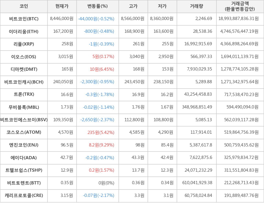 비트코인, 이더리움, 리플, 이오스, 디마켓, 비트코인캐시, 트론, 무비블록, 비트코인에스브이, 코스모스, 엔진코인, 에이다, 트웰브쉽스, 비트토렌트, 캐리프로토콜