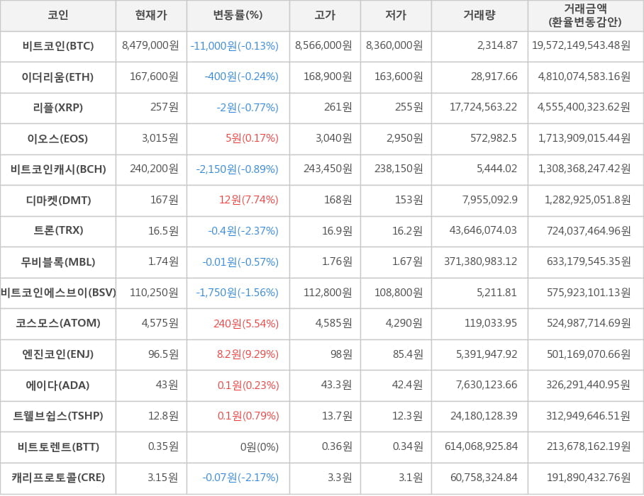 비트코인, 이더리움, 리플, 이오스, 비트코인캐시, 디마켓, 트론, 무비블록, 비트코인에스브이, 코스모스, 엔진코인, 에이다, 트웰브쉽스, 비트토렌트, 캐리프로토콜