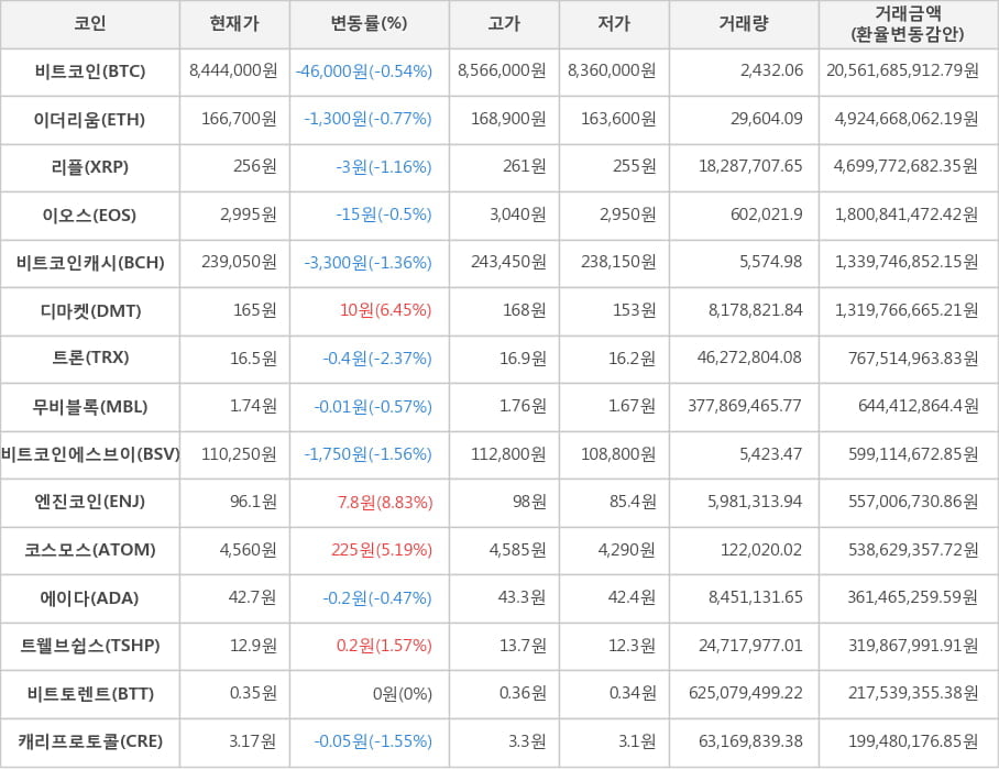 비트코인, 이더리움, 리플, 이오스, 비트코인캐시, 디마켓, 트론, 무비블록, 비트코인에스브이, 엔진코인, 코스모스, 에이다, 트웰브쉽스, 비트토렌트, 캐리프로토콜