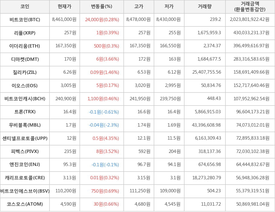 비트코인, 리플, 이더리움, 디마켓, 질리카, 이오스, 비트코인캐시, 트론, 무비블록, 센티넬프로토콜, 피벡스, 엔진코인, 캐리프로토콜, 비트코인에스브이, 코스모스