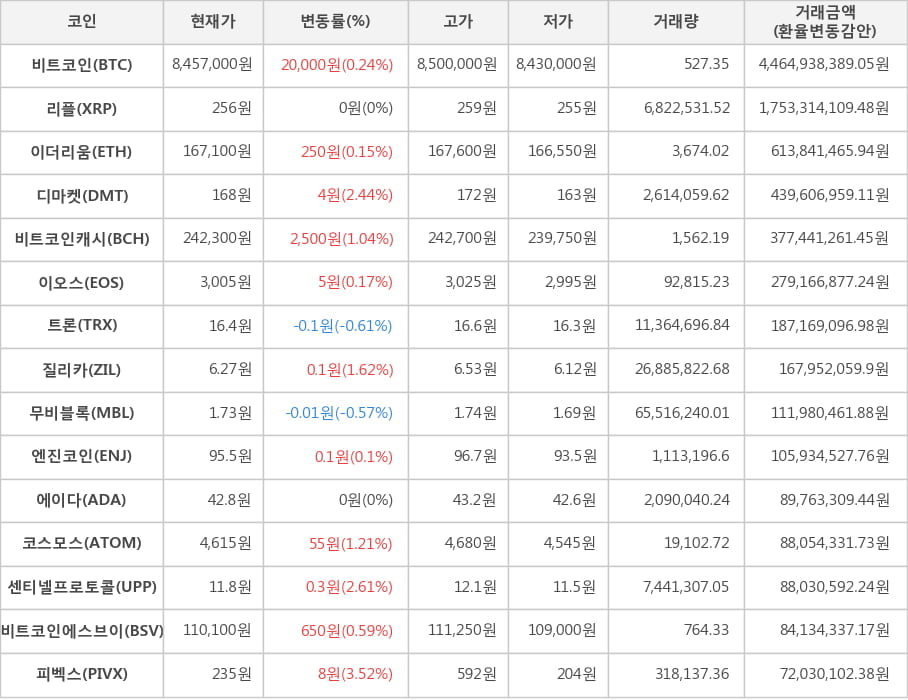 비트코인, 리플, 이더리움, 디마켓, 비트코인캐시, 이오스, 트론, 질리카, 무비블록, 엔진코인, 에이다, 코스모스, 센티넬프로토콜, 비트코인에스브이, 피벡스