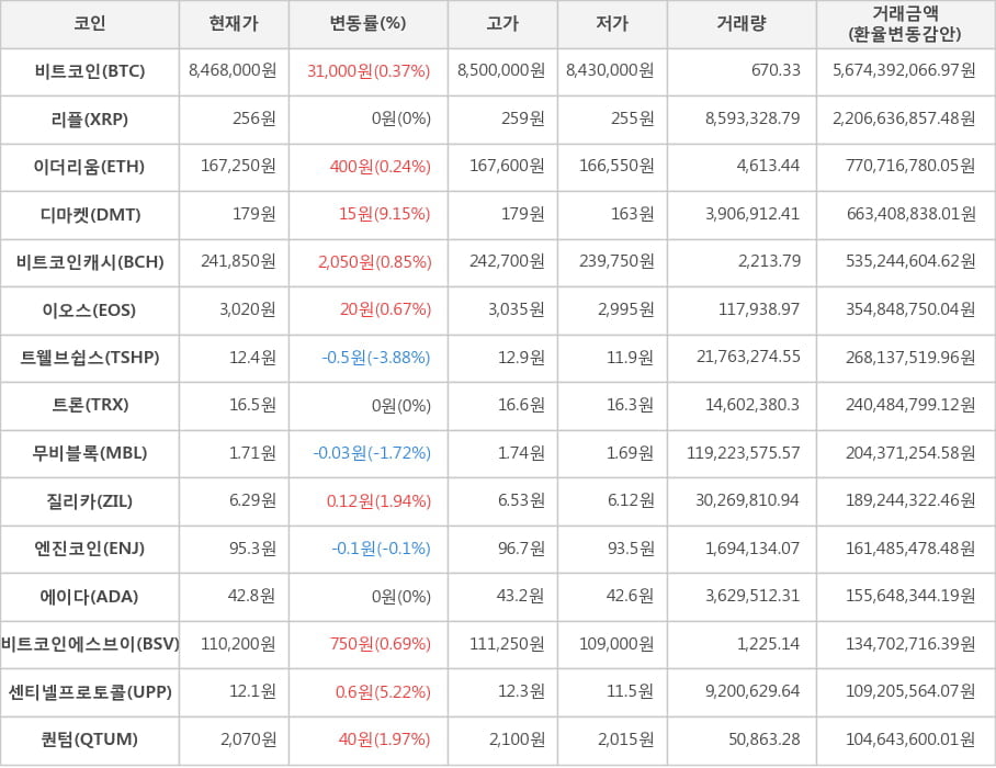 비트코인, 리플, 이더리움, 디마켓, 비트코인캐시, 이오스, 트웰브쉽스, 트론, 무비블록, 질리카, 엔진코인, 에이다, 비트코인에스브이, 센티넬프로토콜, 퀀텀