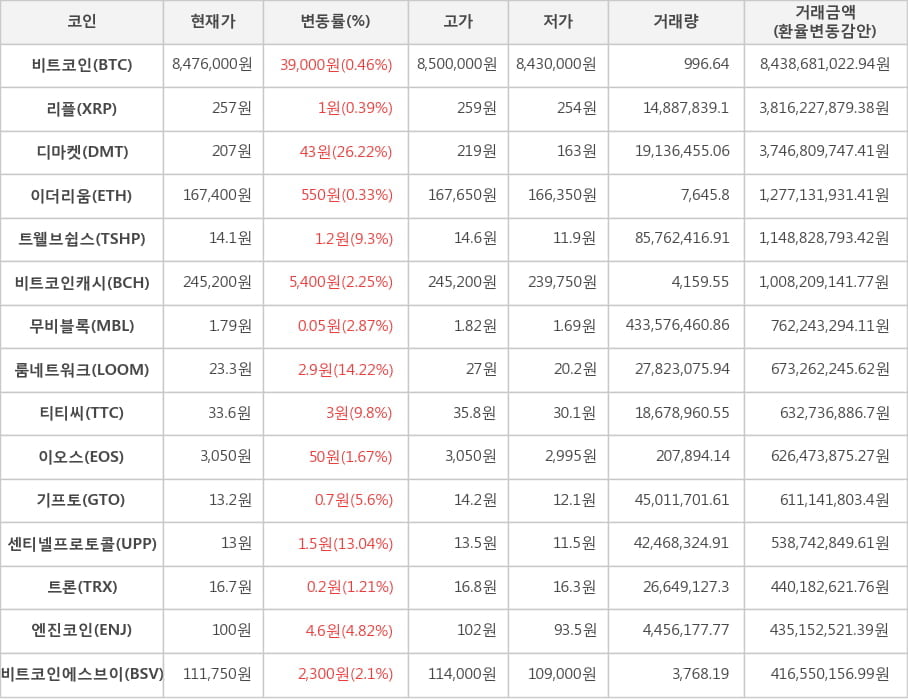 비트코인, 리플, 디마켓, 이더리움, 트웰브쉽스, 비트코인캐시, 무비블록, 룸네트워크, 티티씨, 이오스, 기프토, 센티넬프로토콜, 트론, 엔진코인, 비트코인에스브이