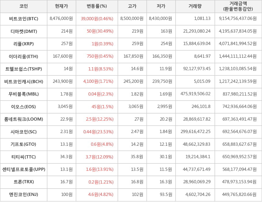 비트코인, 디마켓, 리플, 이더리움, 트웰브쉽스, 비트코인캐시, 무비블록, 이오스, 룸네트워크, 시아코인, 기프토, 티티씨, 센티넬프로토콜, 트론, 엔진코인