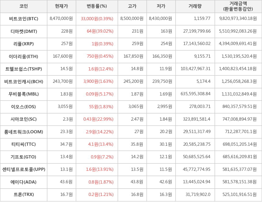 비트코인, 디마켓, 리플, 이더리움, 트웰브쉽스, 비트코인캐시, 무비블록, 이오스, 시아코인, 룸네트워크, 티티씨, 기프토, 센티넬프로토콜, 에이다, 트론