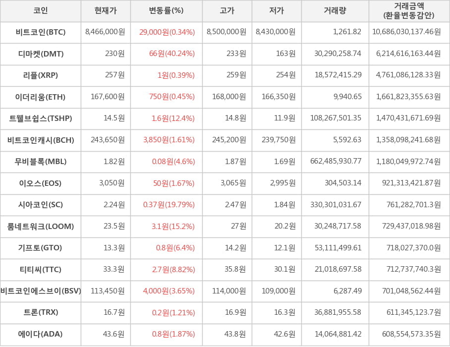 비트코인, 디마켓, 리플, 이더리움, 트웰브쉽스, 비트코인캐시, 무비블록, 이오스, 시아코인, 룸네트워크, 기프토, 티티씨, 비트코인에스브이, 트론, 에이다