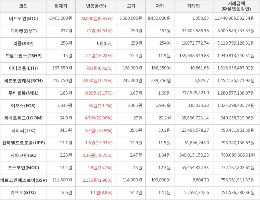 비트코인, 디마켓, 리플, 트웰브쉽스, 이더리움, 비트코인캐시, 무비블록, 이오스, 룸네트워크, 티티씨, 센티넬프로토콜, 시아코인, 모스코인, 비트코인에스브이, 기프토