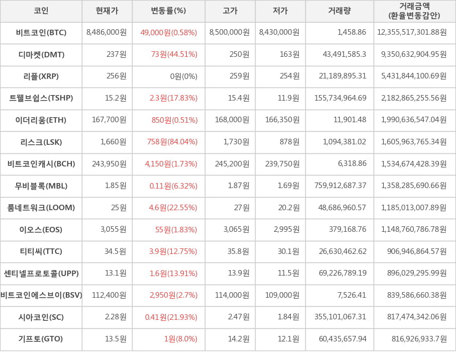 비트코인, 디마켓, 리플, 트웰브쉽스, 이더리움, 리스크, 비트코인캐시, 무비블록, 룸네트워크, 이오스, 티티씨, 센티넬프로토콜, 비트코인에스브이, 시아코인, 기프토