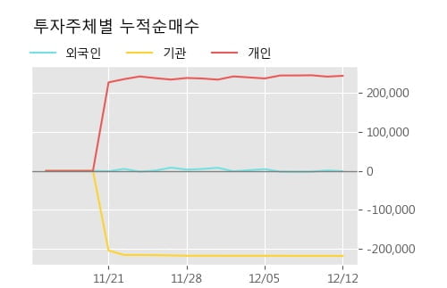 '코리아에셋투자증권' 10% 이상 상승, 주가 반등 시도, 단기 이평선 역배열 구간