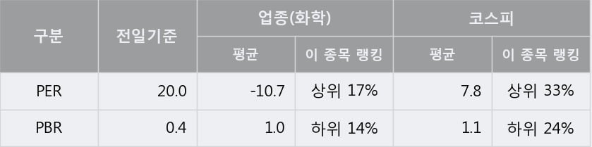 '이수화학' 5% 이상 상승, 주가 60일 이평선 상회, 단기·중기 이평선 역배열