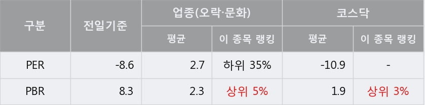 '이에스에이' 10% 이상 상승, 단기·중기 이평선 정배열로 상승세