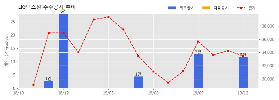 차트