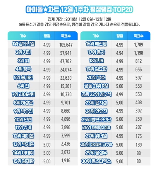 12월 1주차 랭킹(사진=아이돌차트) 