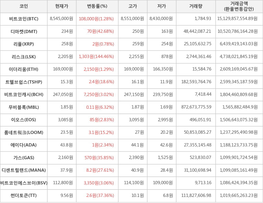 비트코인, 디마켓, 리플, 리스크, 이더리움, 트웰브쉽스, 비트코인캐시, 무비블록, 이오스, 룸네트워크, 에이다, 가스, 디센트럴랜드, 비트코인에스브이, 썬더토큰