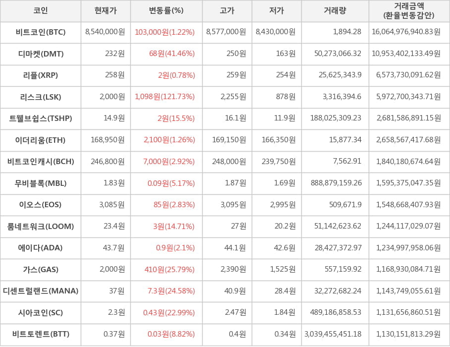 비트코인, 디마켓, 리플, 리스크, 트웰브쉽스, 이더리움, 비트코인캐시, 무비블록, 이오스, 룸네트워크, 에이다, 가스, 디센트럴랜드, 시아코인, 비트토렌트