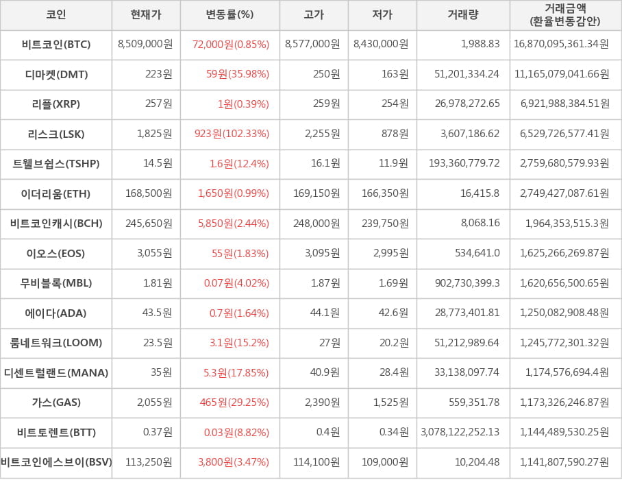 비트코인, 디마켓, 리플, 리스크, 트웰브쉽스, 이더리움, 비트코인캐시, 이오스, 무비블록, 에이다, 룸네트워크, 디센트럴랜드, 가스, 비트토렌트, 비트코인에스브이