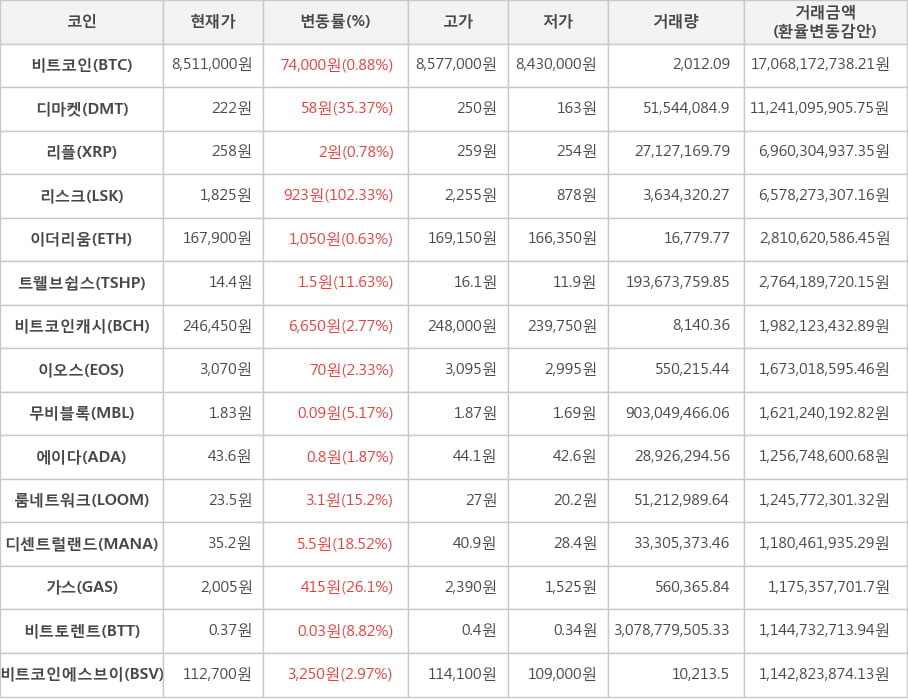 비트코인, 디마켓, 리플, 리스크, 이더리움, 트웰브쉽스, 비트코인캐시, 이오스, 무비블록, 에이다, 룸네트워크, 디센트럴랜드, 가스, 비트토렌트, 비트코인에스브이