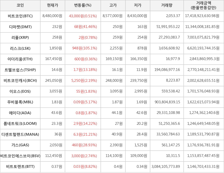 비트코인, 디마켓, 리플, 리스크, 이더리움, 트웰브쉽스, 비트코인캐시, 이오스, 무비블록, 에이다, 룸네트워크, 디센트럴랜드, 가스, 비트코인에스브이, 비트토렌트