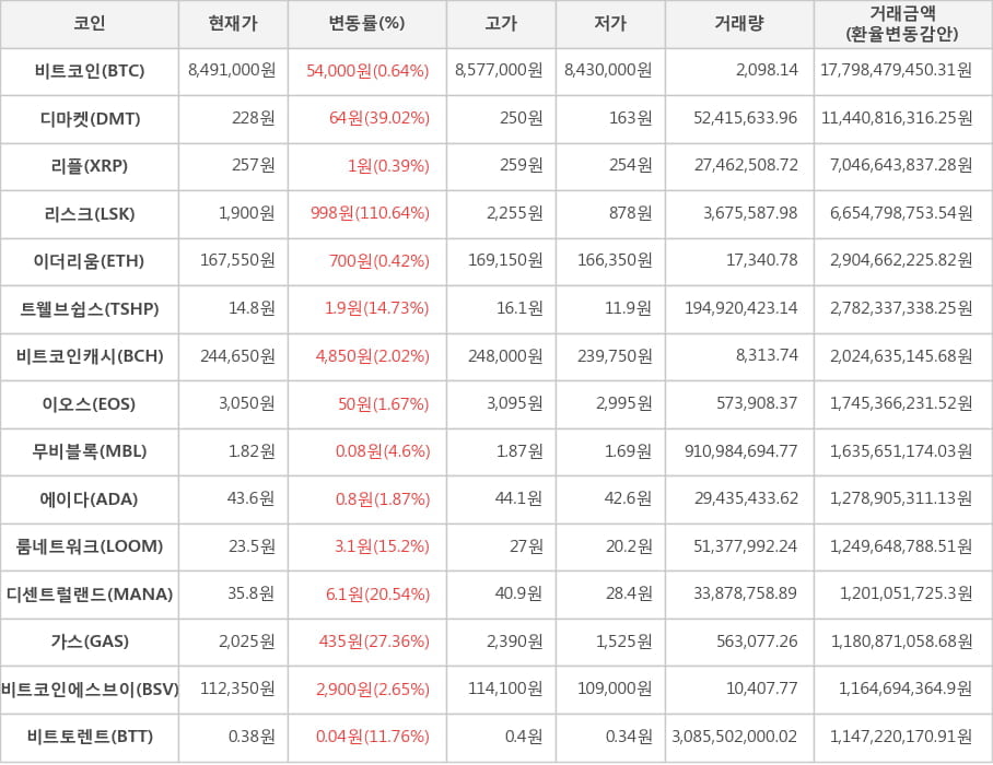 비트코인, 디마켓, 리플, 리스크, 이더리움, 트웰브쉽스, 비트코인캐시, 이오스, 무비블록, 에이다, 룸네트워크, 디센트럴랜드, 가스, 비트코인에스브이, 비트토렌트