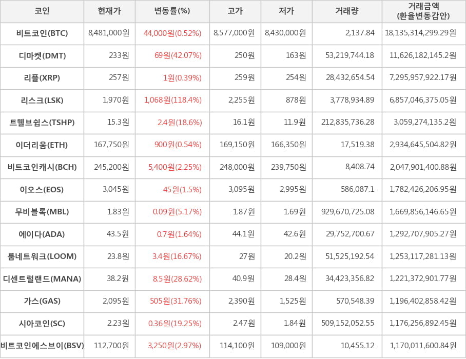 비트코인, 디마켓, 리플, 리스크, 트웰브쉽스, 이더리움, 비트코인캐시, 이오스, 무비블록, 에이다, 룸네트워크, 디센트럴랜드, 가스, 시아코인, 비트코인에스브이