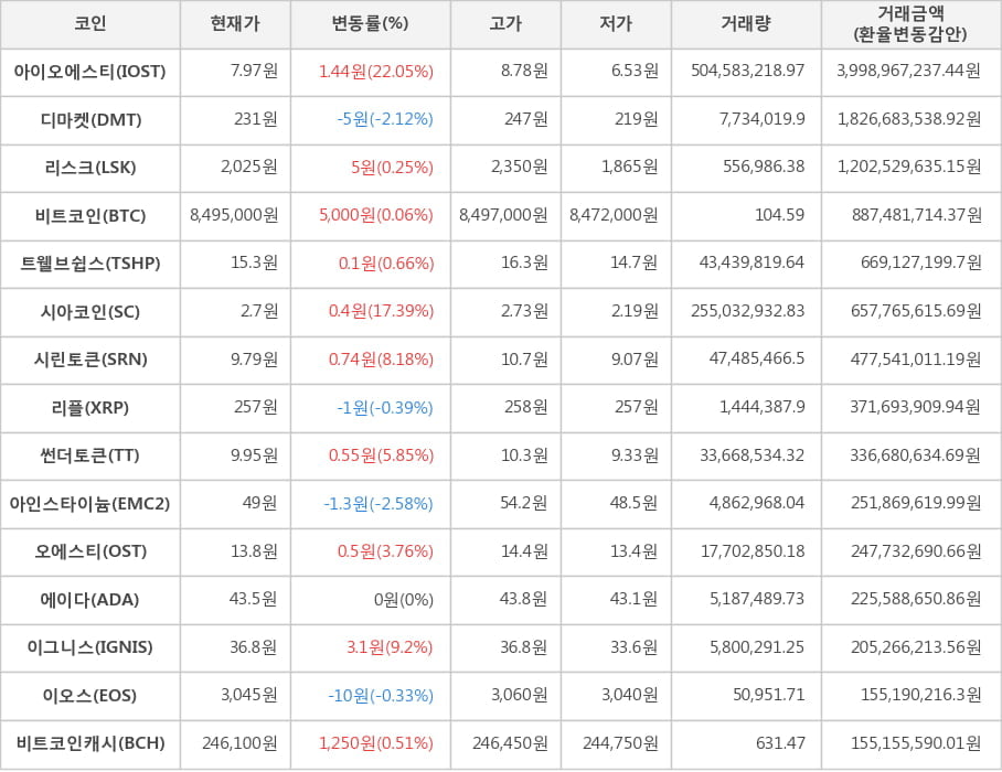 비트코인, 아이오에스티, 디마켓, 리스크, 트웰브쉽스, 시아코인, 시린토큰, 리플, 썬더토큰, 아인스타이늄, 오에스티, 에이다, 이그니스, 이오스, 비트코인캐시